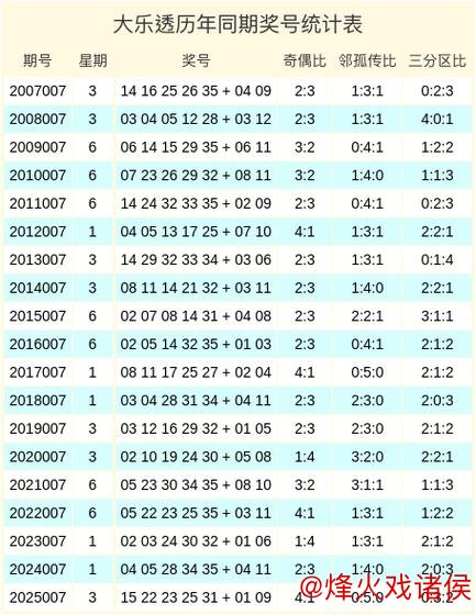 007期蒋利大乐透预测:邻孤传比例解析 007期蒋利大乐透预测:邻孤传比例解析