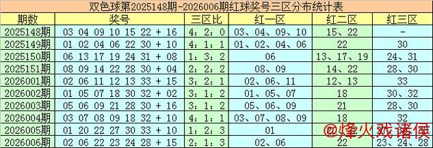007期袁军师双色球预测：红球杀号推荐