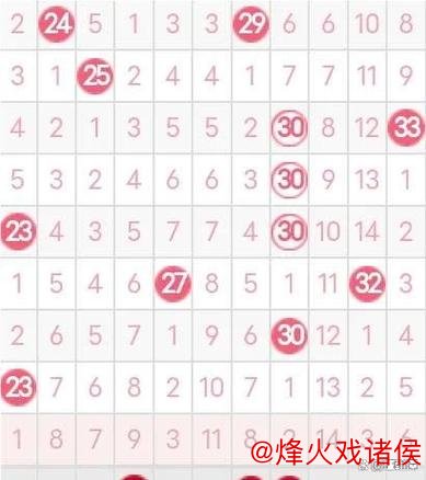 007期袁启晨双色球预测:红球分区号码分析 007期袁启晨双色球预测:红球分区号码分析