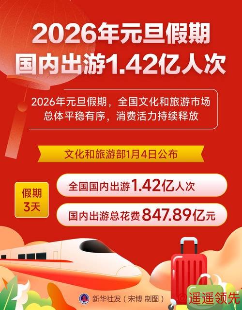 2026年元旦假期国内出游1.42亿人次